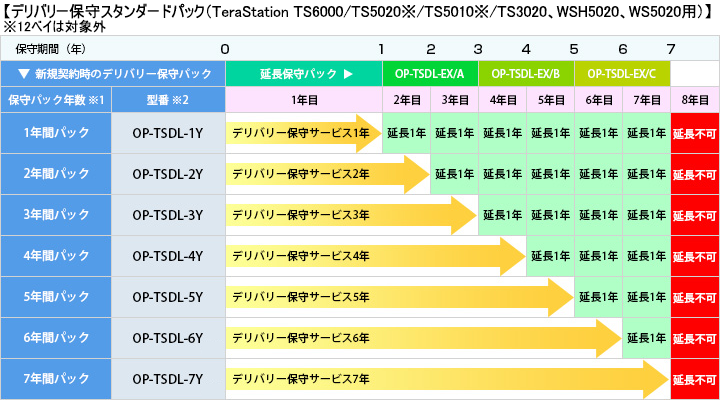 デリバリー保守スタンダードパック TS6000/5020/5010/3020/　テラステーションWSS用 delivery-img-02
