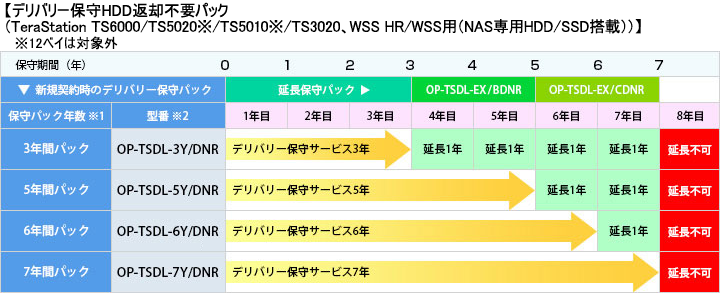 デリバリー保守HDD返却不要パック TS6000/5020/5010/3020/　テラステーションWSS用 delivery-img-03