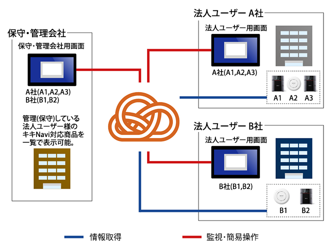 キキNavi 情報共有