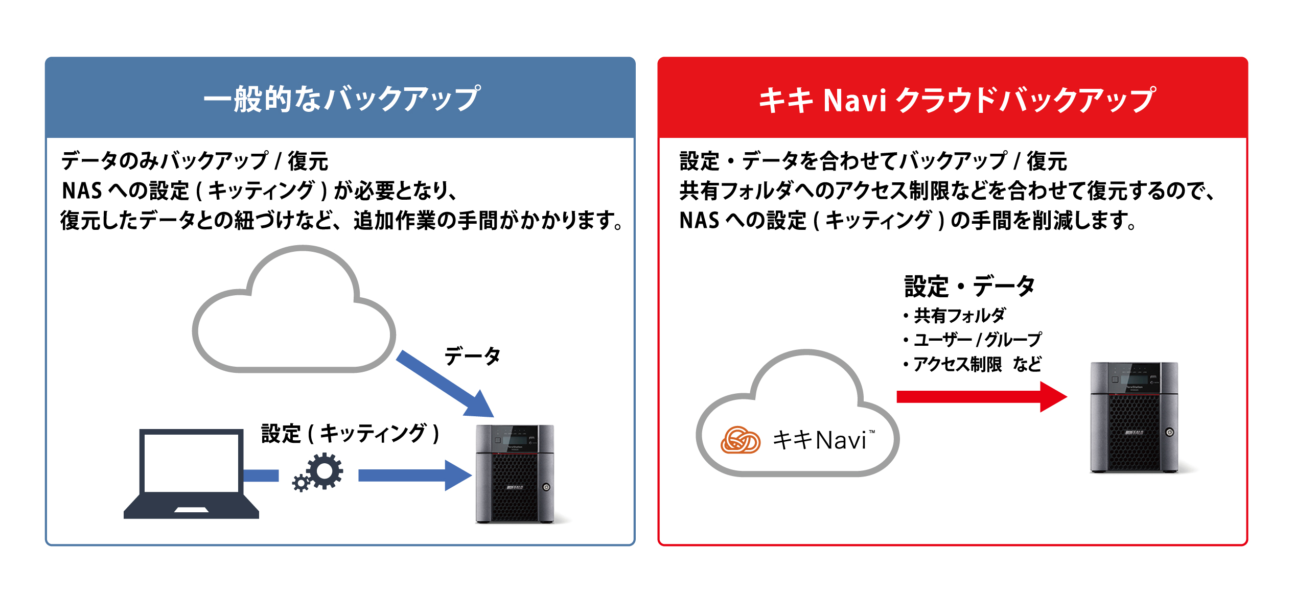 NASの設定もバックアップ/復元（リプレース）可能