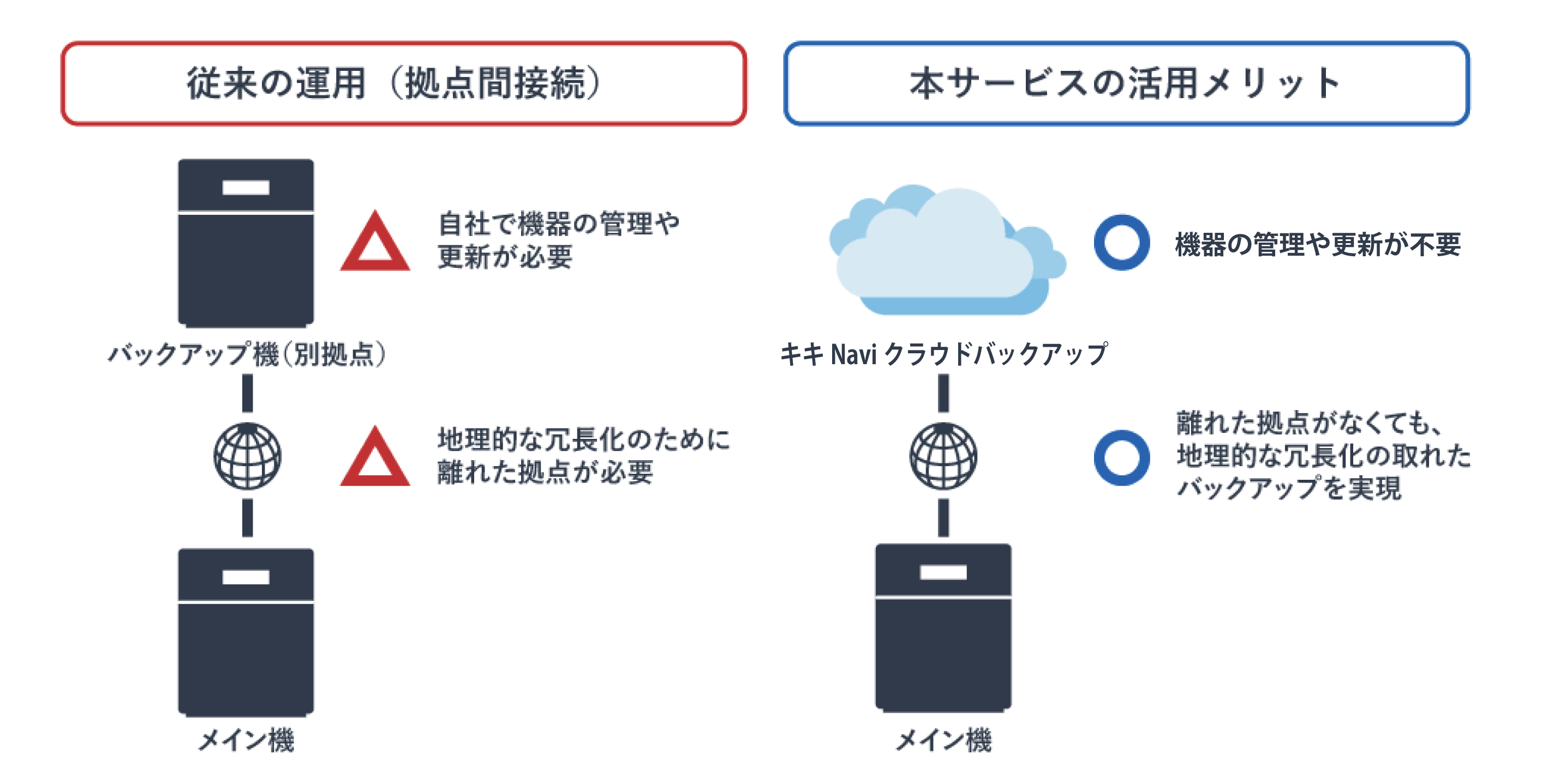 遠隔地バックアップの選択肢としてクラウドストレージを活用