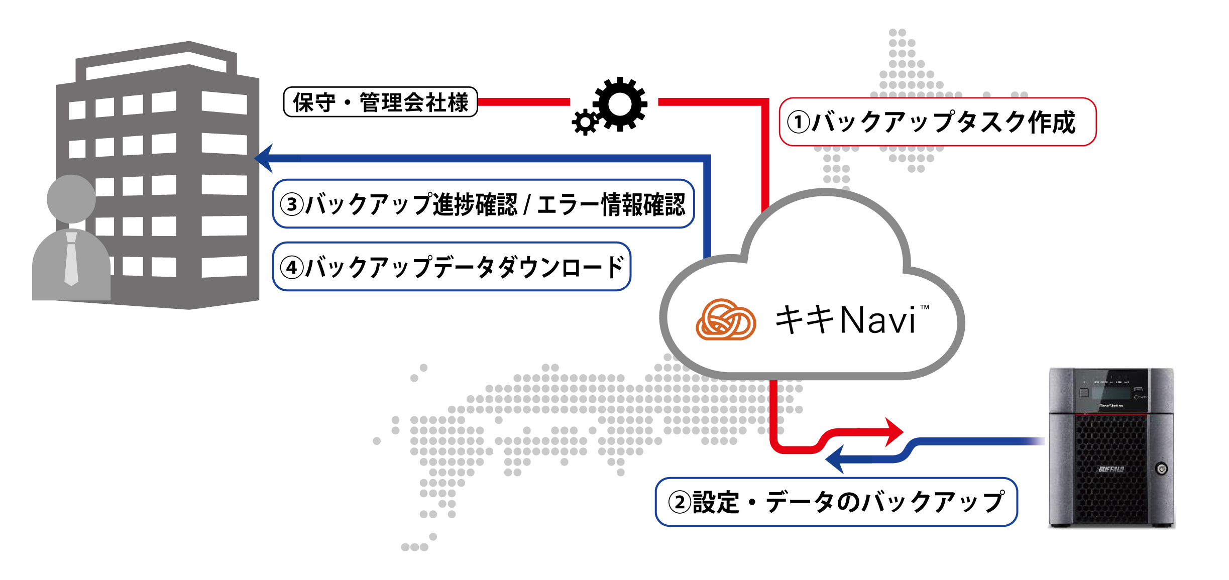 遠隔でクラウドバックアップの設定管理/進捗確認が可能