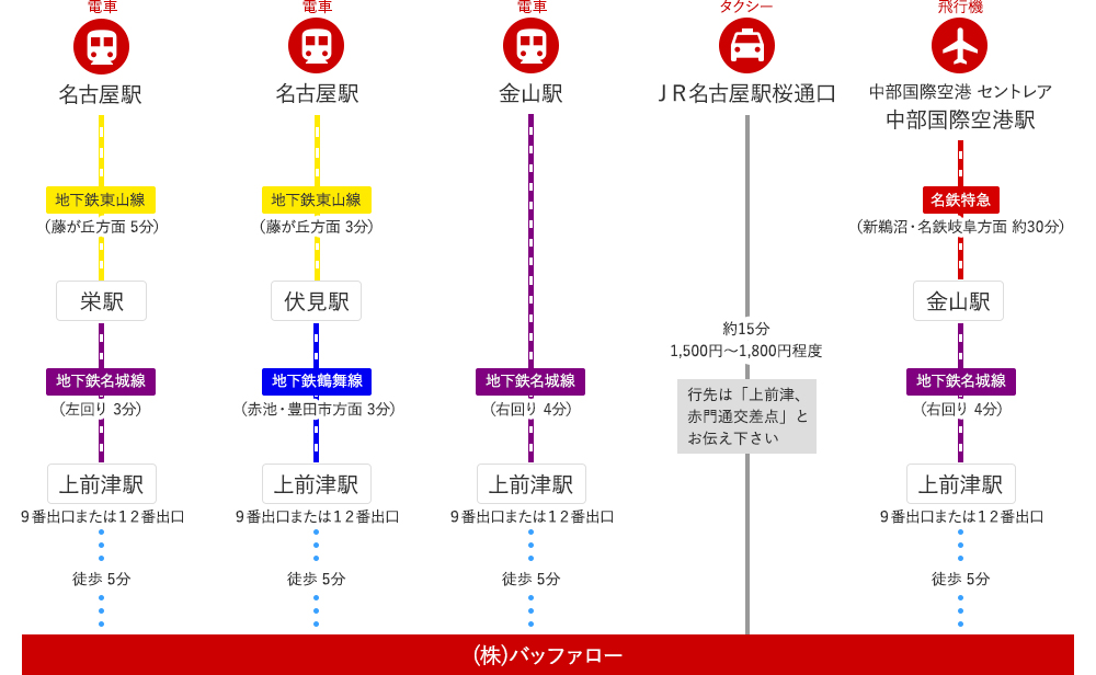 バッファロー本社アクセスマップ