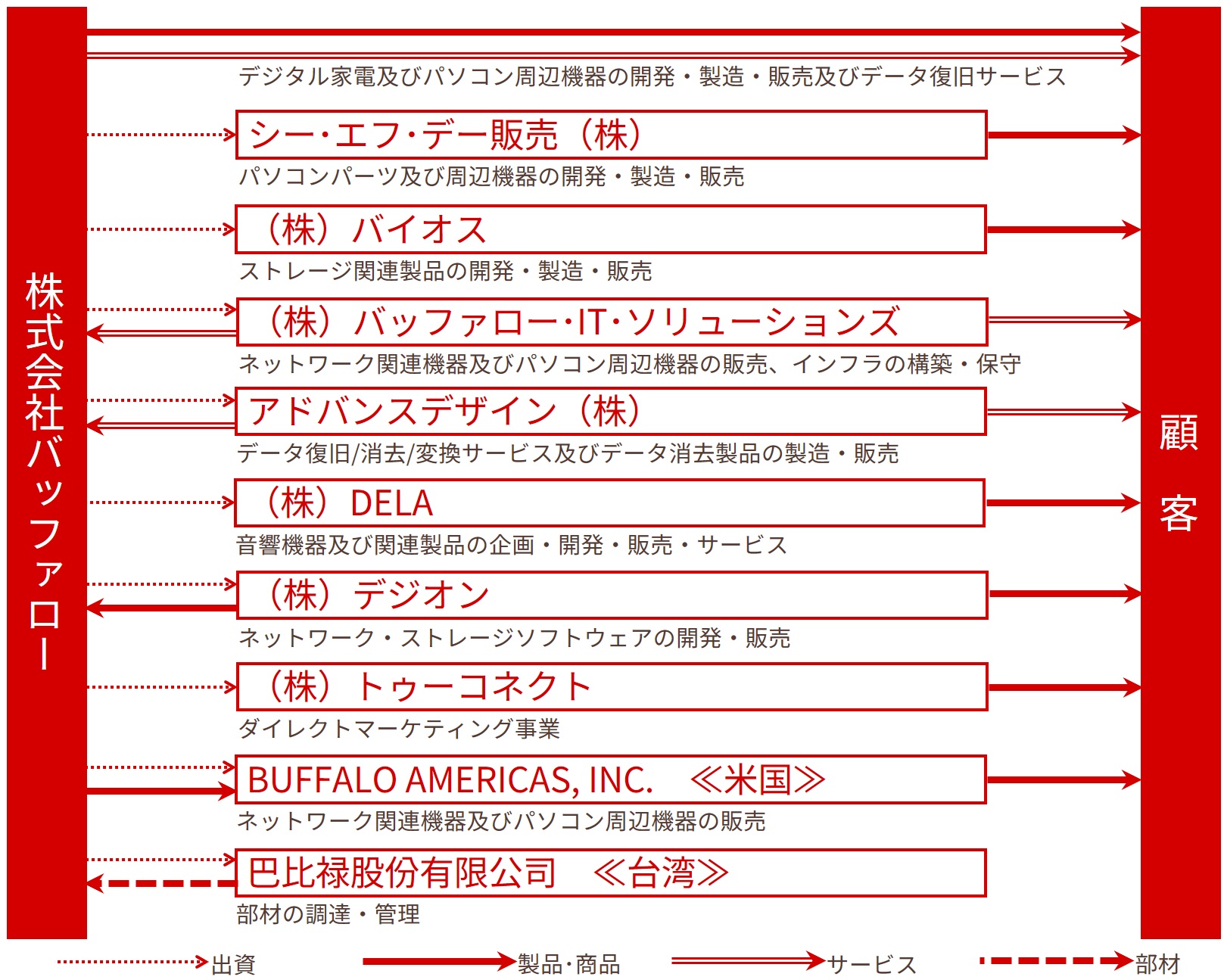 グループ系統図