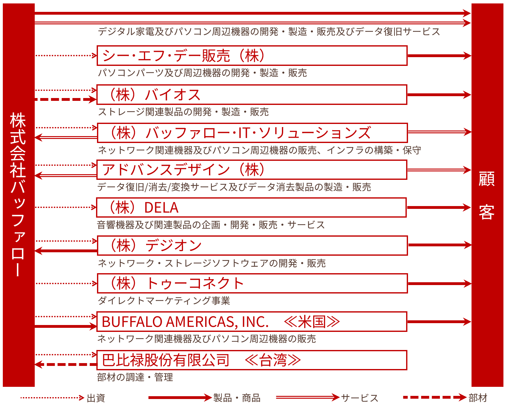 グループ系統図