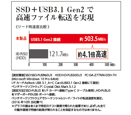 SSD＋USB3.1 Gen2 で高速ファイル転送を実現　【測定環境】SSD：SSD-PUS960U3　HDD：HD-PUS500U3　PC：GA-Z77MX-D3H-TH(Microsoft Windows 10 Pro 64bit)I/F カード：AsRock USB 3.1_A+C Card(USB3.1 Gen2 接続にて測定)ベンチマークソフトウェア： Crystal Disk Mark 5.1.2【測定方法】SSD-PUSU3 をI/F カードへ接続（Type-C ケーブル使用）。HD-PUSU3をマザーボードのUSB ポートへ接続。ベンチマークソフトウェアでシーケンシャルリード／ライトの転送速度を測定。(2016 年10月当社調べ)※グラフの値はあくまで特定のテスト環境で得られた結果であり、必ずしも全ての動作環境で同様の結果が得られることを保証するものではありません。