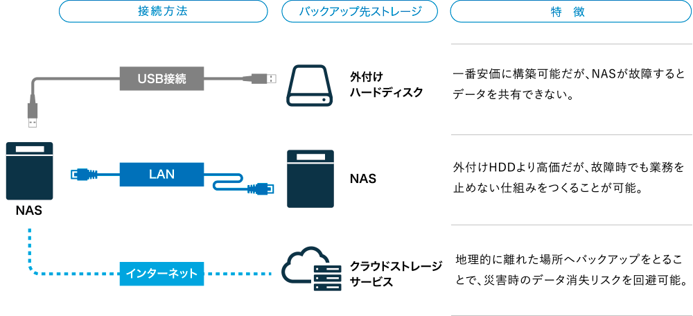 NASのデータバックアップ方法