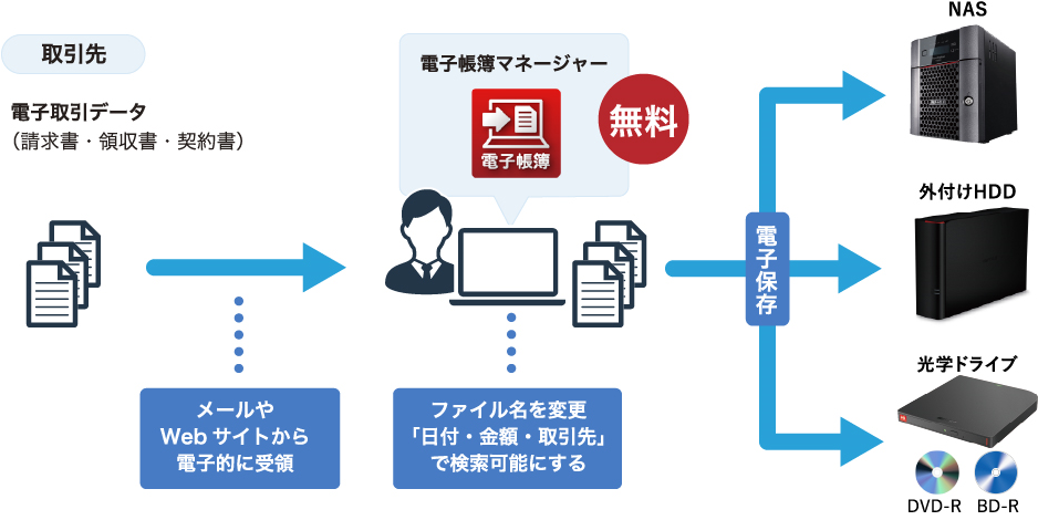 "無料"で電帳法の手間を解消