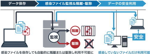 NAS内データのウイルス感染防止
