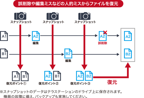 復元ポイントを作り暗号化から迅速に復元