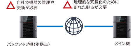 従来の運用（拠点間接続）