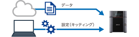 一般的なバックアップ