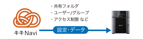 キキNavi クラウドバックアップ