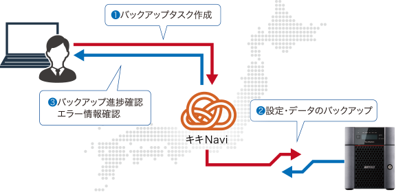 キキNavi クラウドバックアップイメージ