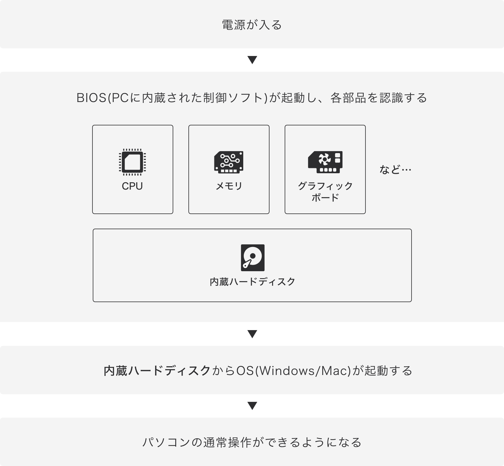 　パソコンの電源投入後、起動画面から先へ進まない症状とその対策