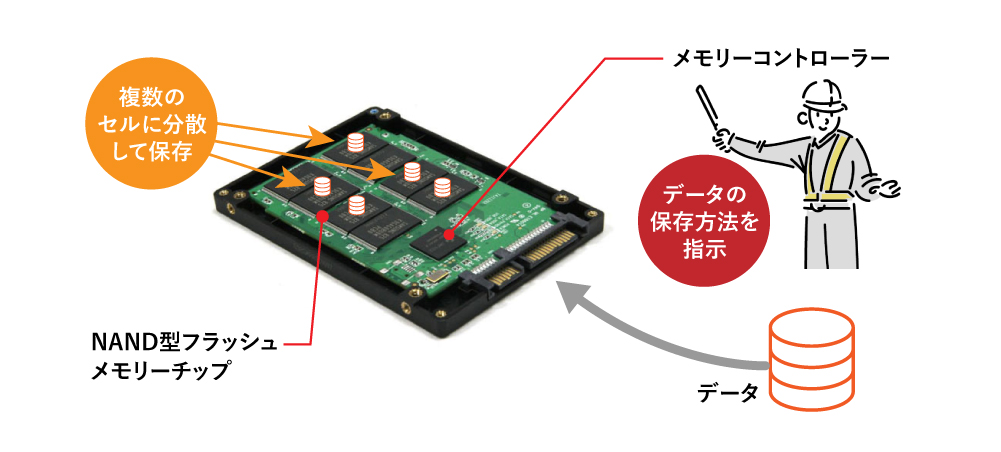 USBメモリーのデータ保存の仕組み