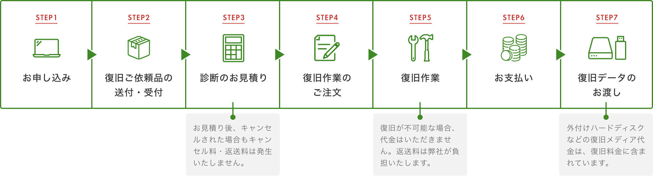 お申し込みから復旧データお渡しまでの流れ