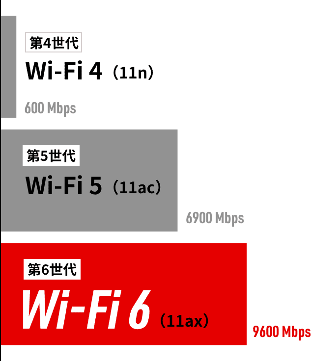かんたん解説 Wi Fi 6とは 高速wi Fi規格 バッファロー