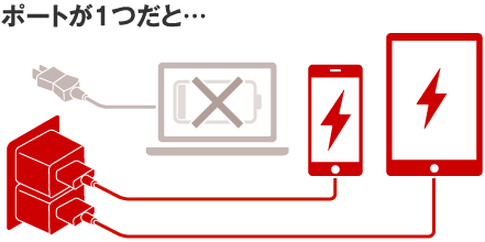 ポートが1つだと… 他のコンセントを抜いて2台の充電器が2つのコンセントを占領（充電器）