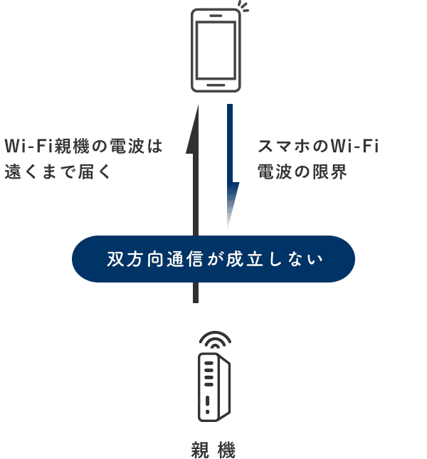 スマホのWi-Fi電波の限界 / Wi-Fi親機の電波は遠くまで届く / 双方向通信が成立しない