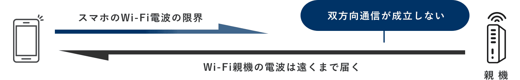 スマホのWi-Fi電波の限界 / Wi-Fi親機の電波は遠くまで届く / 双方向通信が成立しない