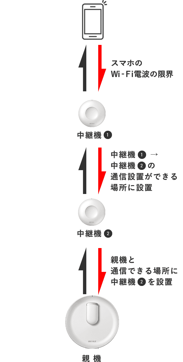 スマホのWi-Fi電波の限界 / 中継機1→中継機2の通信設置ができる場所に設置 / 親機と通信できる場所に中継機2を設置 / 親機 / 中継機2 / 中継機1