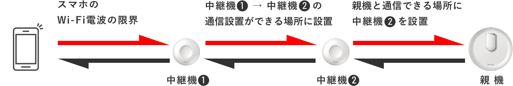 スマホのWi-Fi電波の限界 / 中継機1→中継機2の通信設置ができる場所に設置 / 親機と通信できる場所に中継機2を設置 / 親機 / 中継機2 / 中継機1