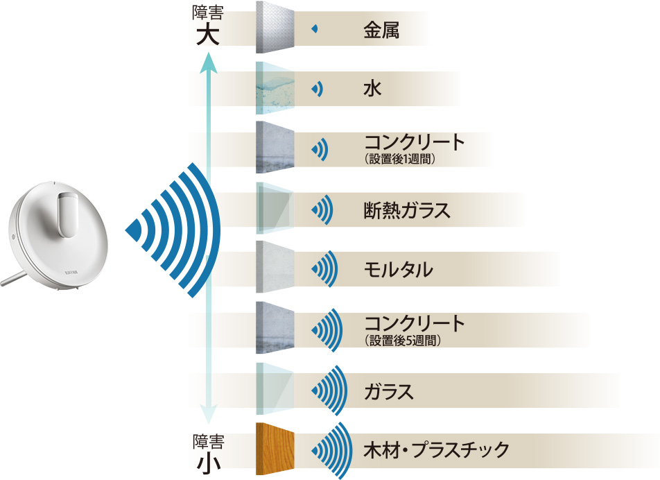 障害大 / 金属 / 水 / コンクリート(設置後1週間) / 断熱ガラス / モルタル / コンクリート(設置後5週間) / ガラス / 木材・プラスチック / 障害小