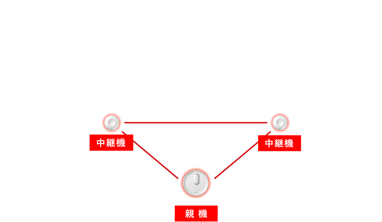 中継機 / 親機 / 中継機