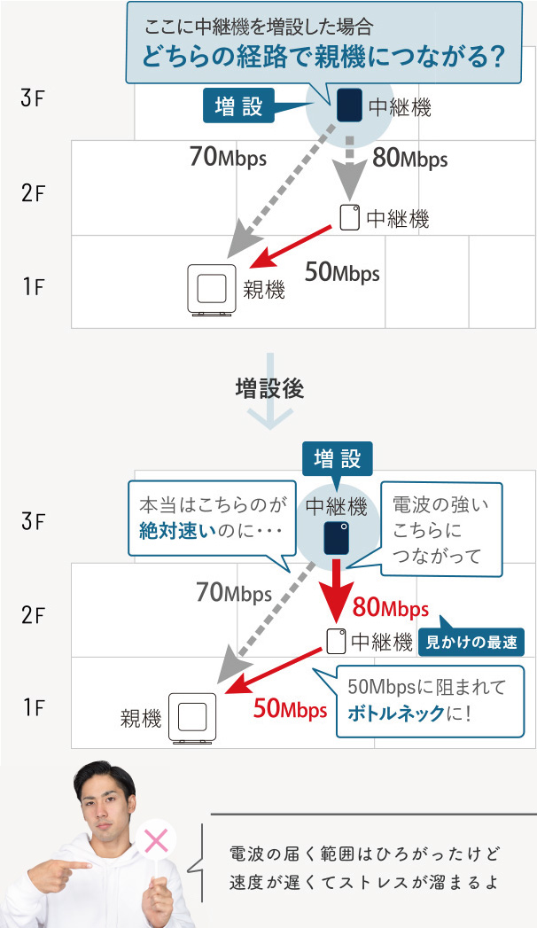 [ここに中継機を増設した場合 どちらの経路で繋がる？] 3F 2F 1F [増設]中継機 70Mbps 80Mbps 中継機 50Mbps 親機 / 増設後 / 3F 2F 1F [増設]中継機 本当はこちらのが絶対速いのに… 70Mbps 電波の強いこちらに繋がって 80Mbps(見かけの最速) 中継機 50Mbpsに阻まれてボトルネックに！ 50Mbps 親機 / 最適な経路判別ができない / 電波の届く範囲はひろがったけど速度は遅くてストレスが溜まるよ