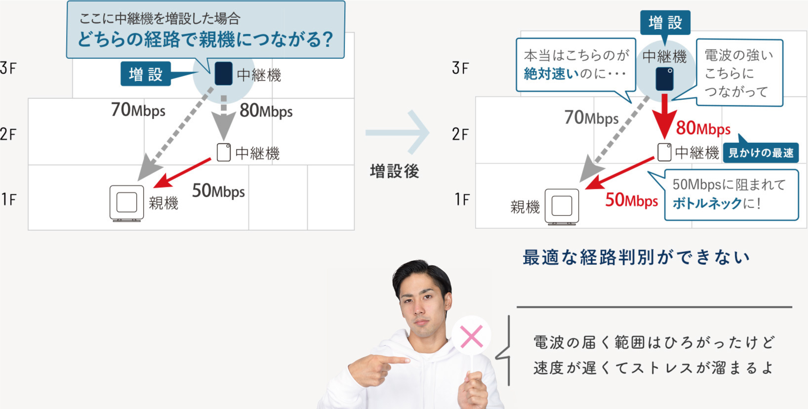 [ここに中継機を増設した場合 どちらの経路で繋がる？] 3F 2F 1F [増設]中継機 70Mbps 80Mbps 中継機 50Mbps 親機 / 増設後 / 3F 2F 1F [増設]中継機 本当はこちらのが絶対速いのに… 70Mbps 電波の強いこちらに繋がって 80Mbps(見かけの最速) 中継機 50Mbpsに阻まれてボトルネックに！ 50Mbps 親機 / 最適な経路判別ができない / 電波の届く範囲はひろがったけど速度は遅くてストレスが溜まるよ