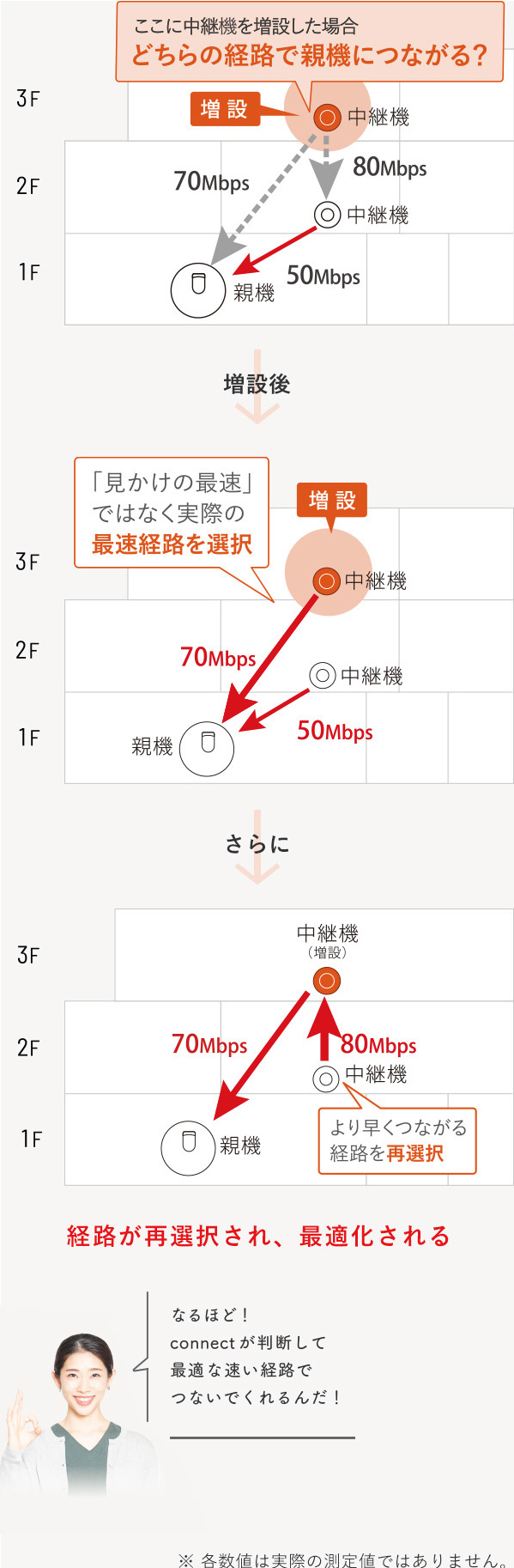 [ここに中継機を増設した場合 どちらの経路で繋がる？] 3F 2F 1F [増設]中継機 70Mbps 80Mbps 中継機 50Mbps 親機 / 増設後 / 3F 2F 1F 増設]中継機 見かけの最速ではなく実際の最速経路を選択 70Mbps 中継機 50Mbps 親機 / さらに / 中継機(増設) 70Mbps 80Mbps より早くつながる経路を再選択 / 経路が再選択され、最適化される / なるほど！connectが判断して最適な速い経路でつないでくれるんだ！ / ※各数値は実際の測定値ではありません。