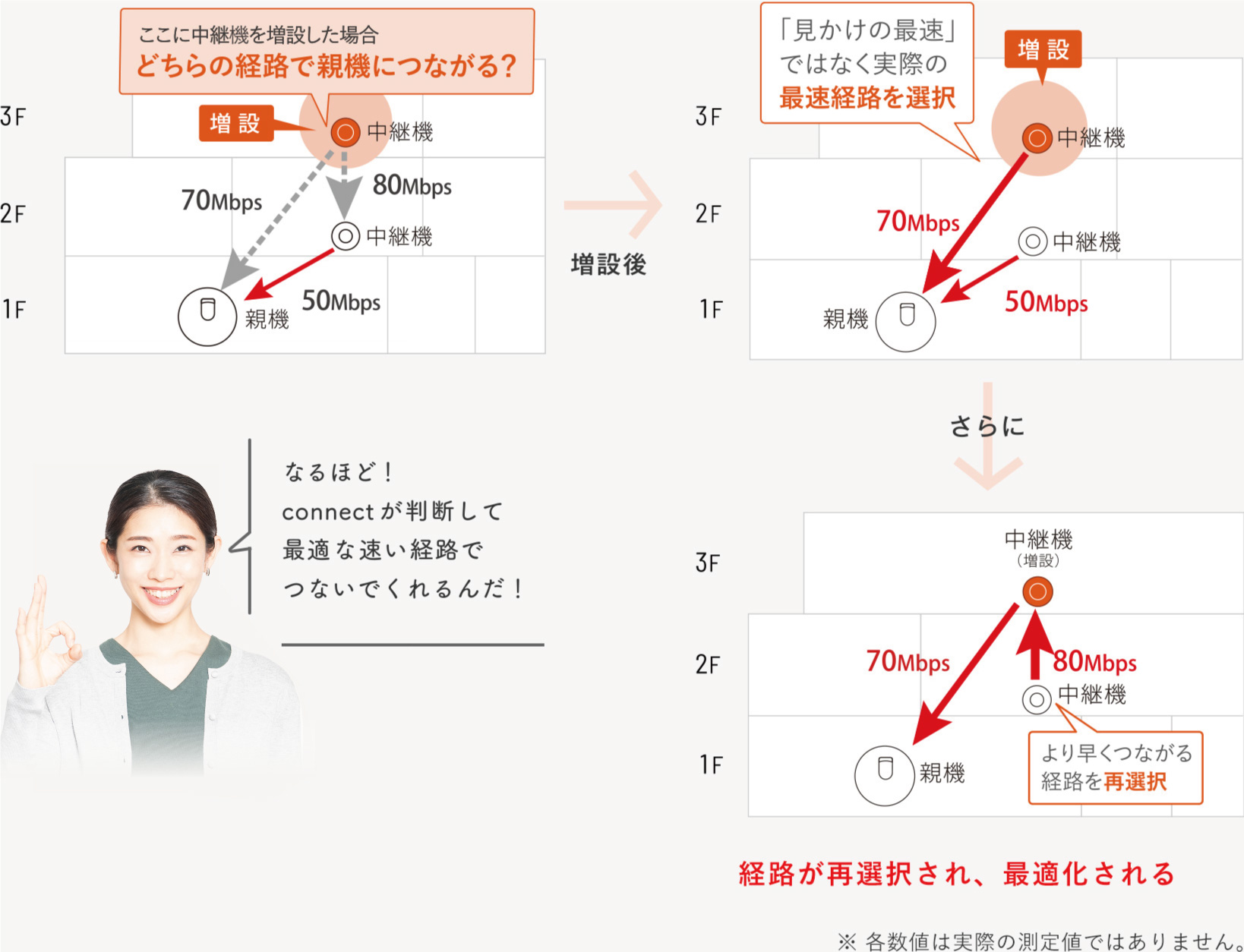 [ここに中継機を増設した場合 どちらの経路で繋がる？] 3F 2F 1F [増設]中継機 70Mbps 80Mbps 中継機 50Mbps 親機 / 増設後 / 3F 2F 1F 増設]中継機 見かけの最速ではなく実際の最速経路を選択 70Mbps 中継機 50Mbps 親機 / さらに / 中継機(増設) 70Mbps 80Mbps より早くつながる経路を再選択 / 経路が再選択され、最適化される / なるほど！connectが判断して最適な速い経路でつないでくれるんだ！ / ※各数値は実際の測定値ではありません。