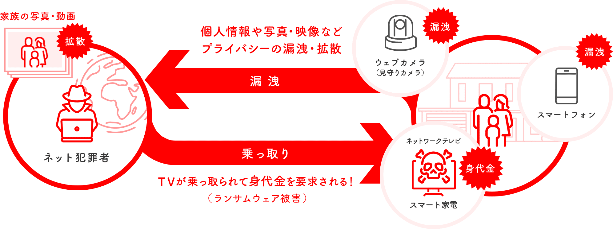 ネット犯罪者 [家族の写真・動画 | 拡散] / 乗っ取り [TVが乗っ取られて身代金を要求される！(ランサムウェア被害)] / ネットワークテレビ | スマート家電 [身代金] / スマートフォン [漏洩] / ウェブカメラ（見守り用ネットワークカメラ） [漏洩] / 個人情報や写真・映像などプライバシーの漏洩・拡散 [漏洩]