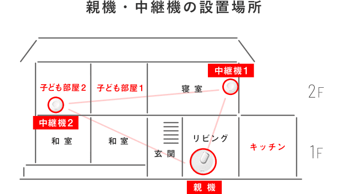 [親機・中継機の設置場所] 1F キッチン / リビング[親機] / 玄関 / 和室 / 和室 | 2F 寝室[中継機1] / 子ども部屋1 / 子ども部屋2[中継機2]