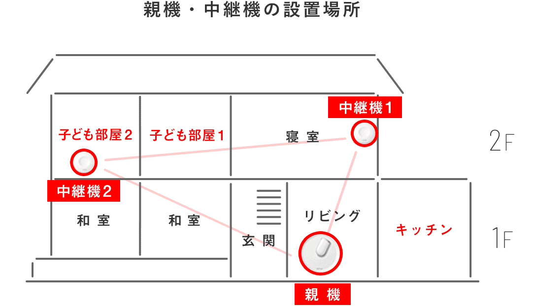 [親機・中継機の設置場所] 1F キッチン / リビング[親機] / 玄関 / 和室 / 和室 | 2F 寝室[中継機1] / 子ども部屋1 / 子ども部屋2[中継機2]