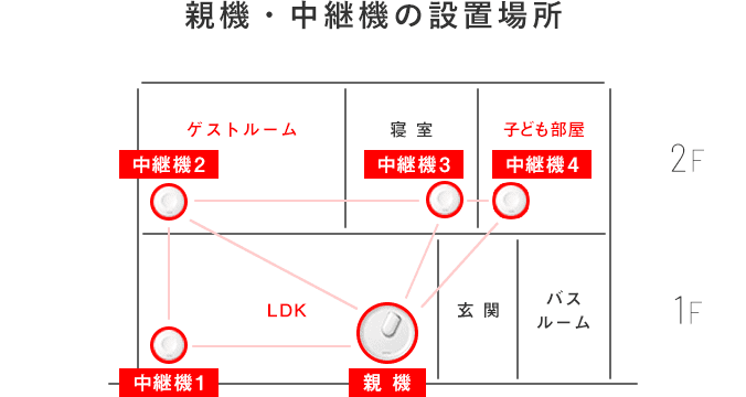 [親機・中継機の設置場所] 1F LDK[親機][中継機1] / 玄関 / バスルーム | 2F ゲストルーム[中継機2] / 寝室[中継機3] / 子ども部屋[中継機4]