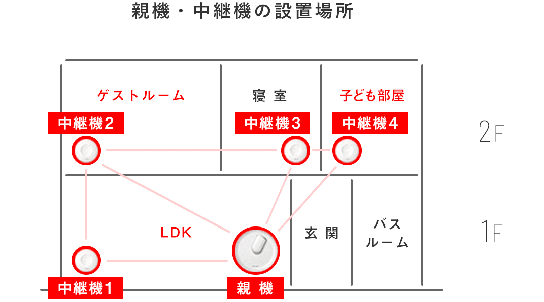 [親機・中継機の設置場所] 1F LDK[親機][中継機1] / 玄関 / バスルーム | 2F ゲストルーム[中継機2] / 寝室[中継機3] / 子ども部屋[中継機4]