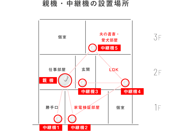 [親機・中継機の設置場所] 1F 勝手口[中継機1] / 家電検証部屋[中継機2] / 個室 | 2F 仕事部屋[親機1] / 玄関[中継機3] / LDK[中継機4]/ 3F 個室/夫の書斎・愛犬部屋[中継機5]