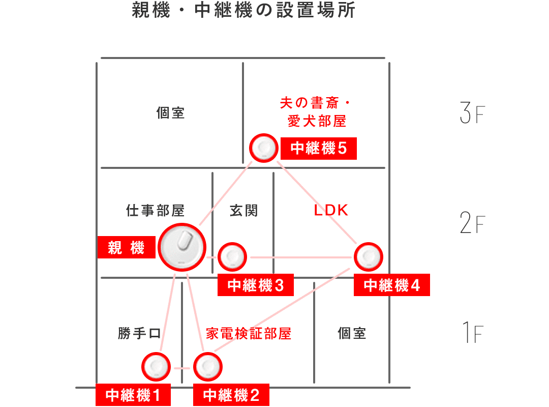 [親機・中継機の設置場所] 1F 勝手口[中継機1] / 家電検証部屋[中継機2] / 個室 | 2F 仕事部屋[親機1] / 玄関[中継機3] / LDK[中継機4]/ 3F 個室/夫の書斎・愛犬部屋[中継機5]