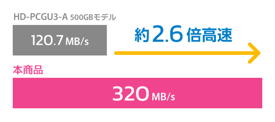 本製品4.5秒 約55%短縮