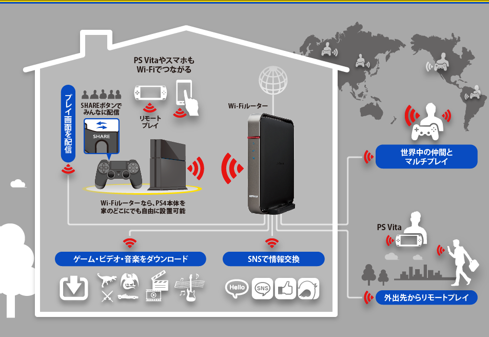 Wi-FiルータならPS4本体を家のどこにでも自由に設置可能 プレイ画面を配信 ゲーム・ビデオ・音楽をダウンロード SNSで情報交換 世界の仲間とマルチプレイ 外出先からリモートプレイ