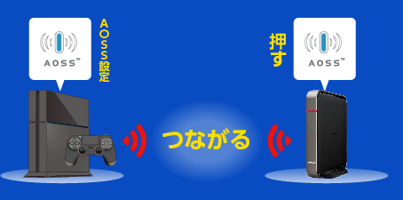 AOSS設定を押すだけでつながる