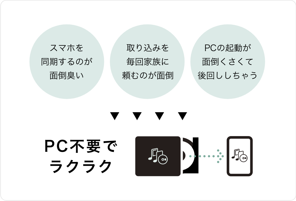 パソコンいらずでラクラク