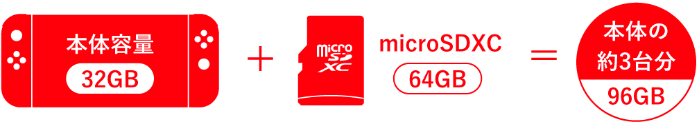 本体容量 32GB + microSDXC 64GB = 本体の約3台分 96GB