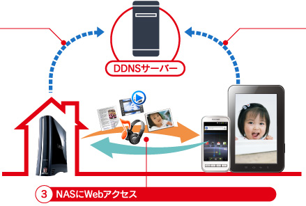 NASにWebアクセス