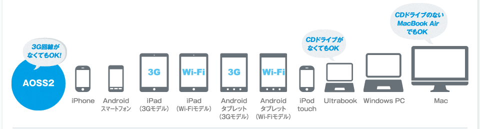 AOSS2:iPhone、Androidスマートフォン、iPad，Androidタブレット、iPod touch，Ultrabook,Windows PC，Mac