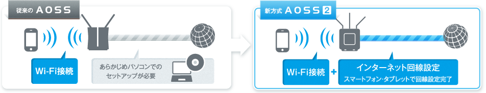 従来のAOSSではWi−Fi接続にあらかじめパソコンでのセットアップが必要。新方式AOSS2ではインターネット回線設定がスマートフォン・タブレットで設定可能