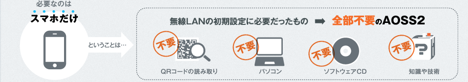 必要なのはスマホだけ！ということは…無線LANの初期設定に必要だったもの（パソコン、ソフトウェアCD，QRコードの読み取り、知識や技術など）→全部不要のAOSS2