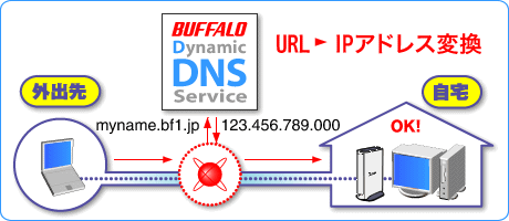 バッファロー・ダイナミックDNSサービスの仕組み